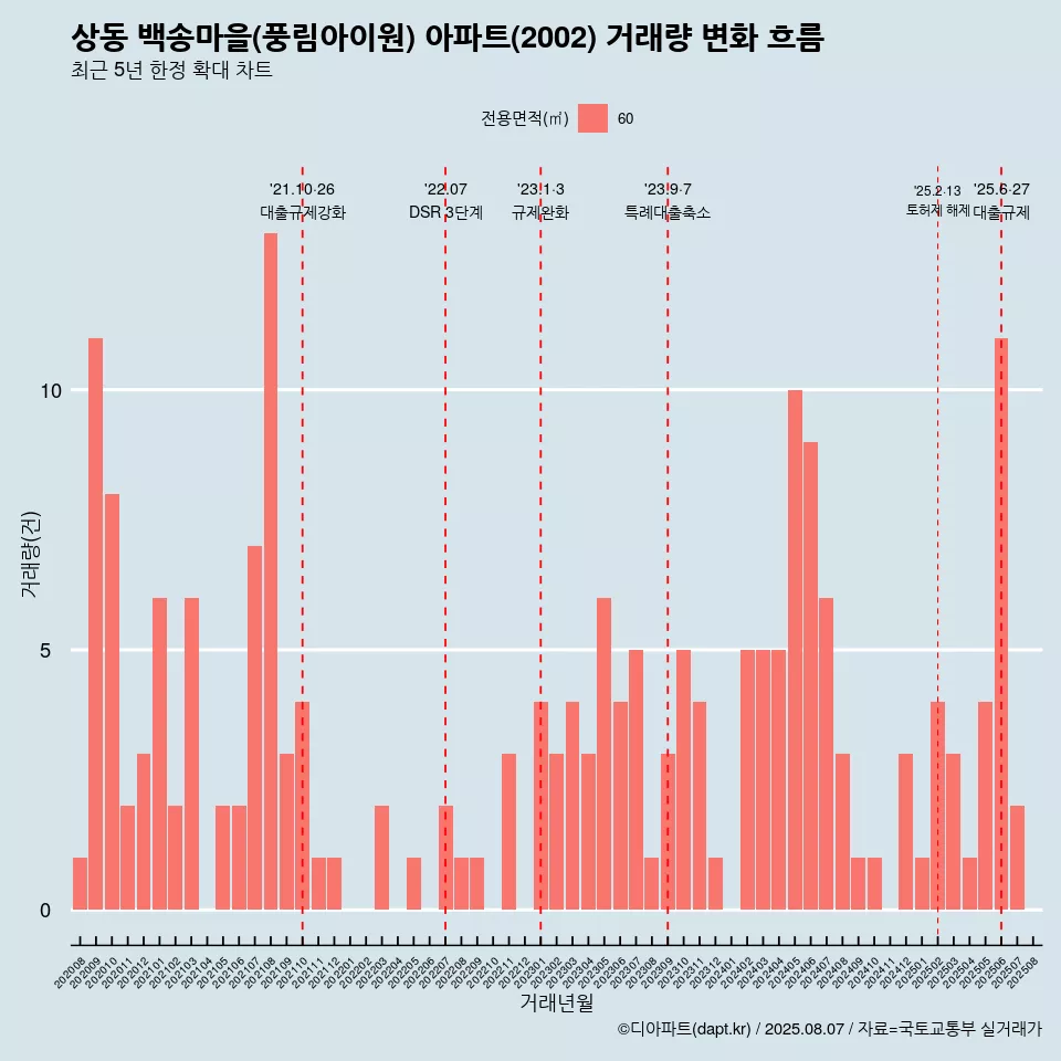 상동 백송마을(풍림아이원) 아파트(2002) 거래량 변화 흐름
