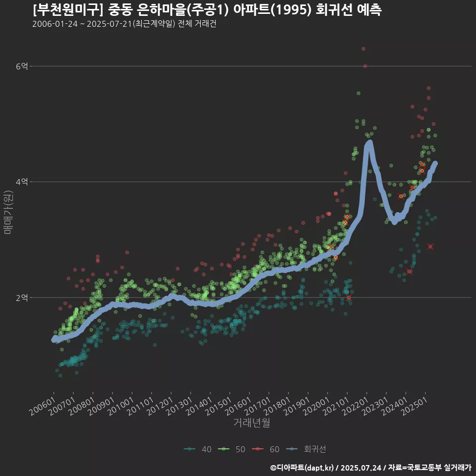 [부천원미구] 중동 은하마을(주공1) 아파트(1995) 회귀선 예측