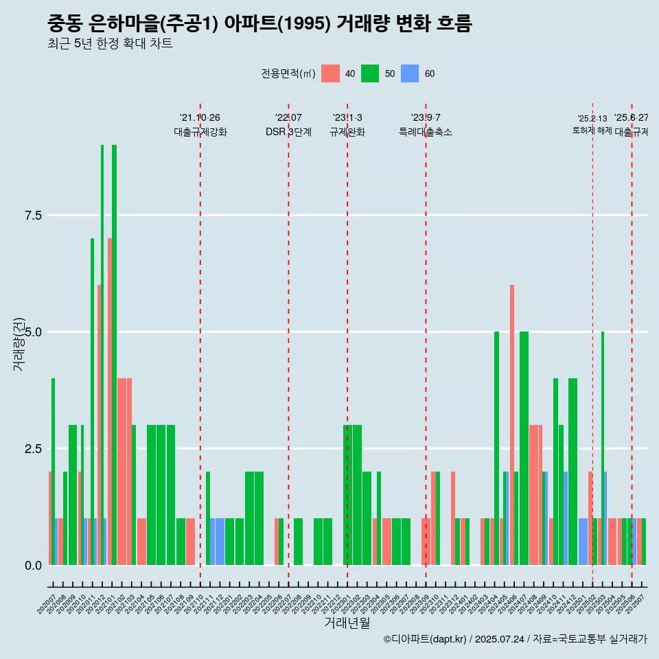 중동 은하마을(주공1) 아파트(1995) 거래량 변화 흐름