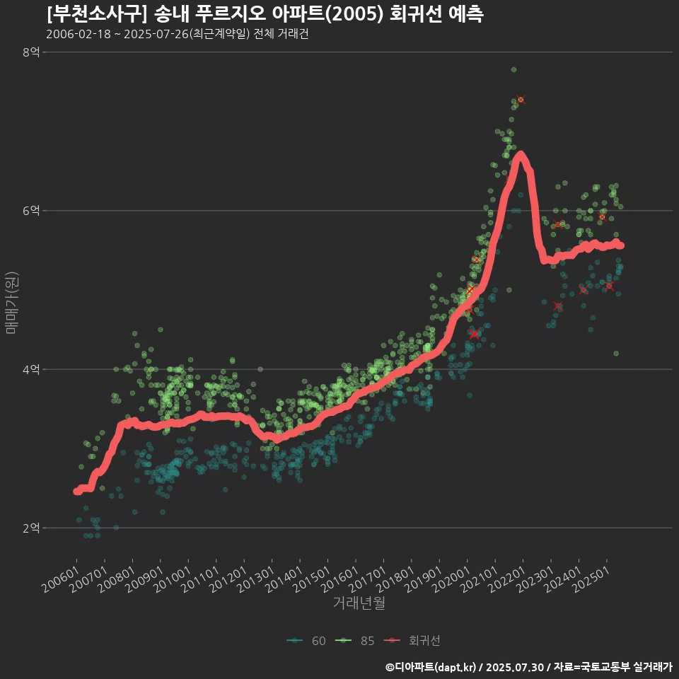 [부천소사구] 송내 푸르지오 아파트(2005) 회귀선 예측
