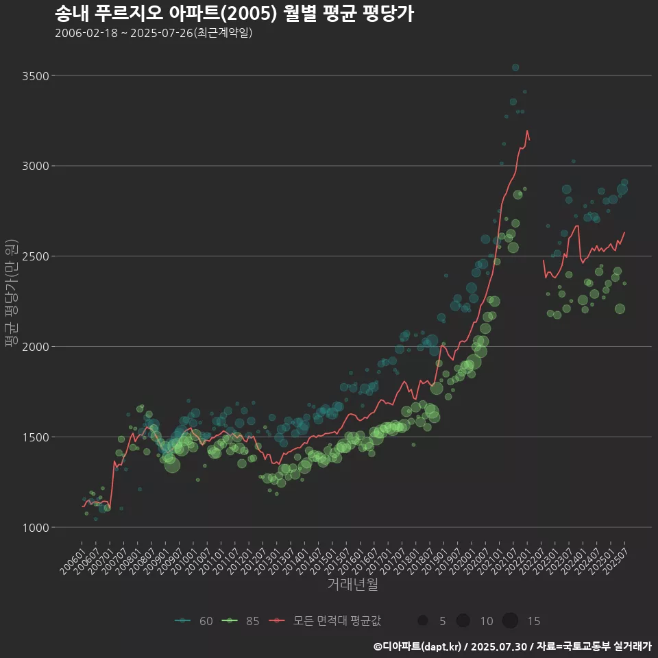 송내 푸르지오 아파트(2005) 월별 평균 평당가