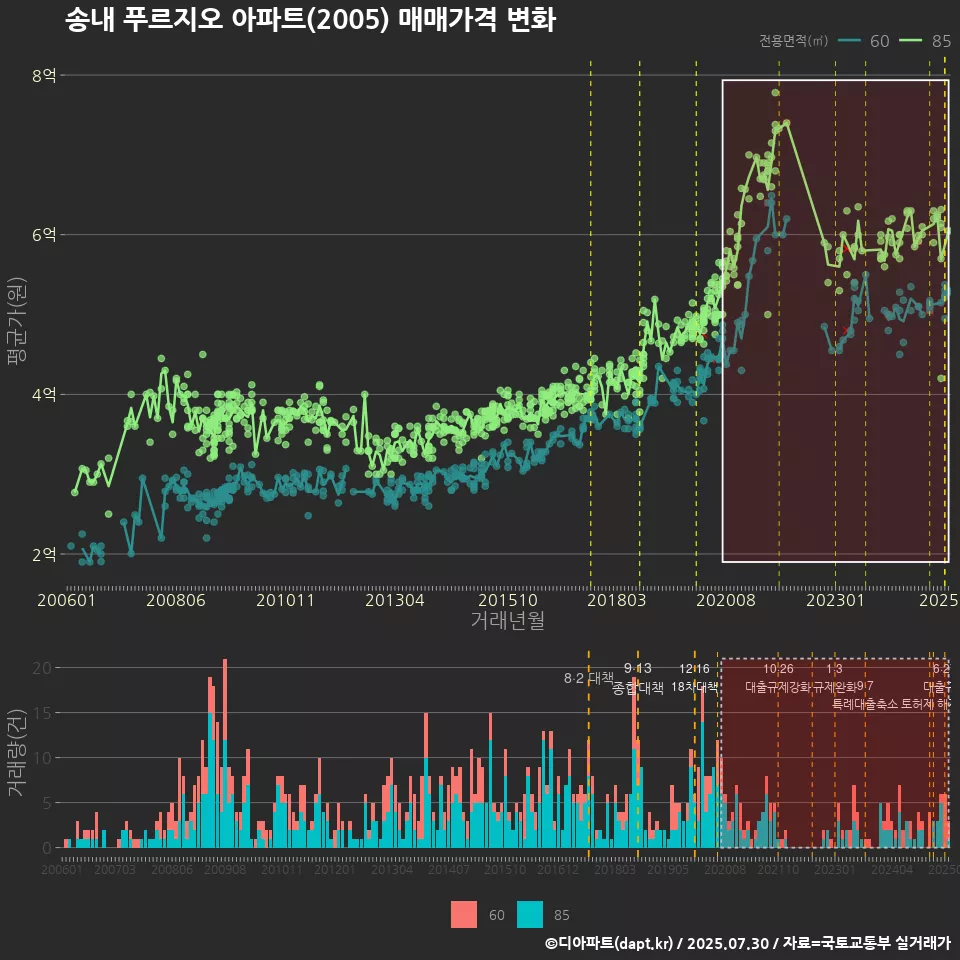 송내 푸르지오 아파트(2005) 매매가격 변화