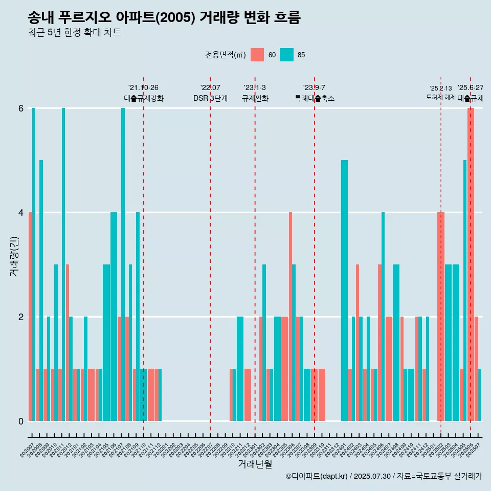 송내 푸르지오 아파트(2005) 거래량 변화 흐름