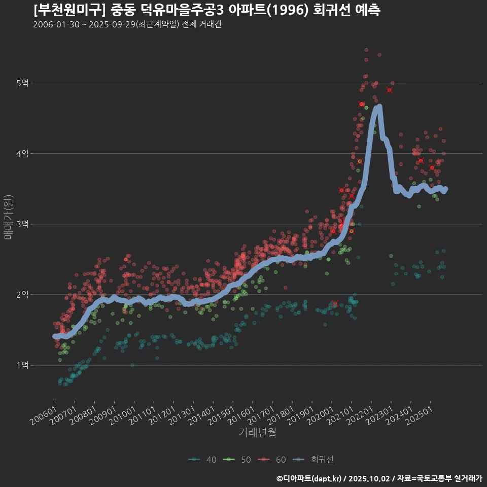 [부천원미구] 중동 덕유마을주공3 아파트(1996) 회귀선 예측