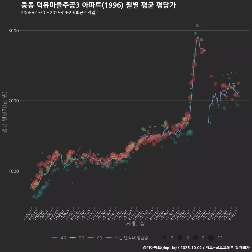 중동 덕유마을주공3 아파트(1996) 월별 평균 평당가