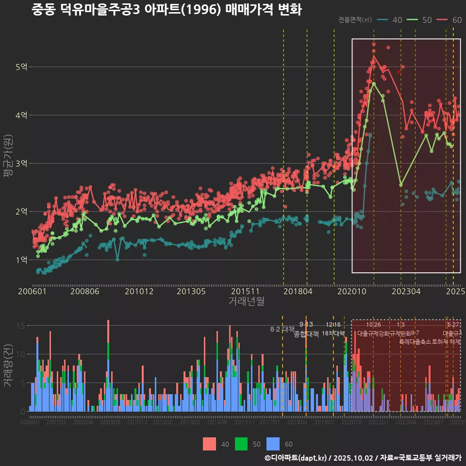 중동 덕유마을주공3 아파트(1996) 매매가격 변화