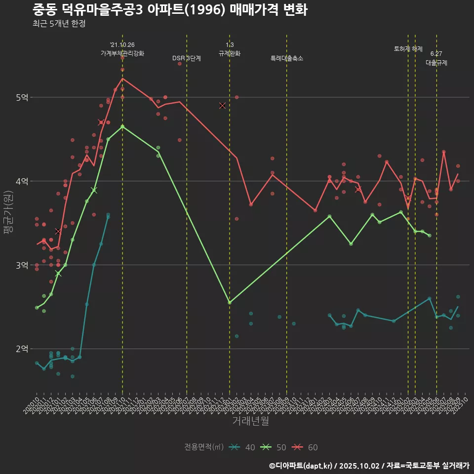 중동 덕유마을주공3 아파트(1996) 매매가격 변화