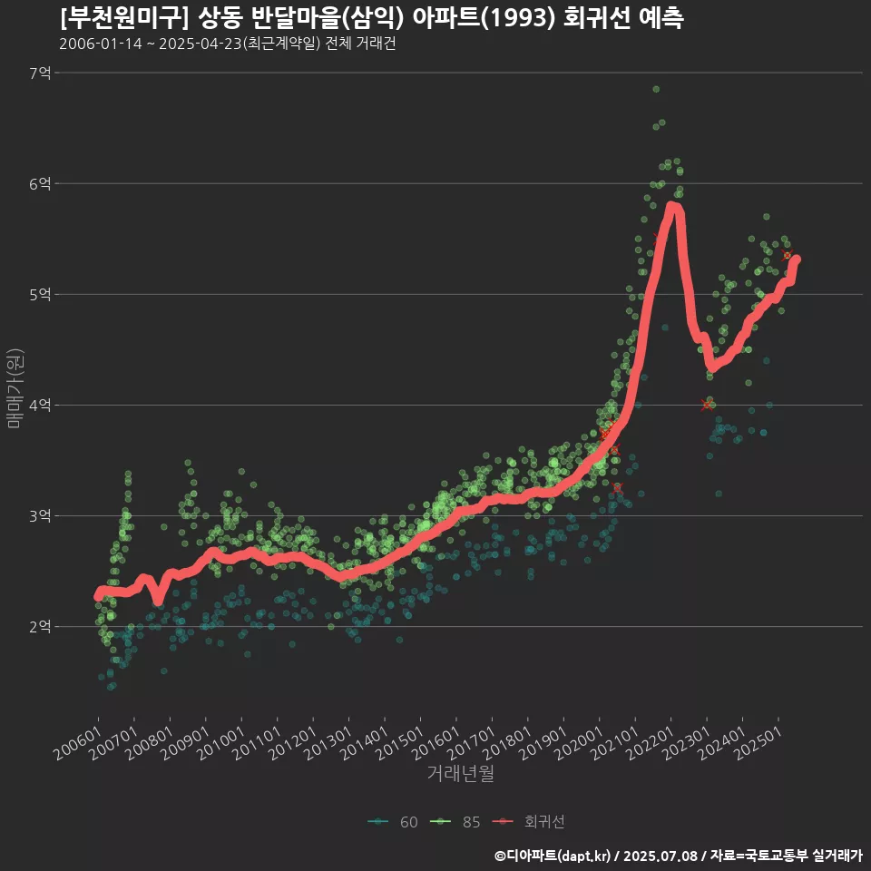 [부천원미구] 상동 반달마을(삼익) 아파트(1993) 회귀선 예측
