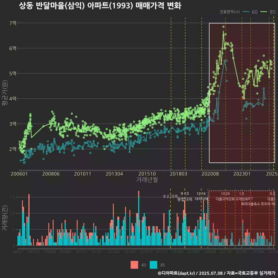 상동 반달마을(삼익) 아파트(1993) 매매가격 변화