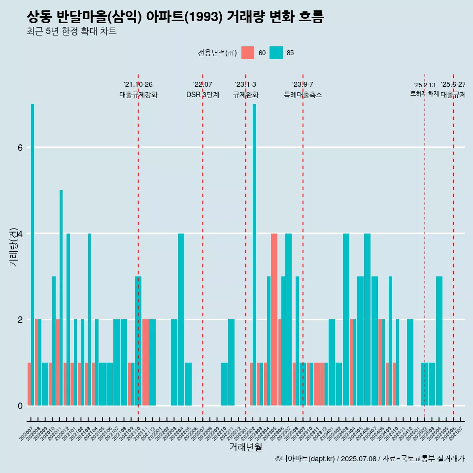 상동 반달마을(삼익) 아파트(1993) 거래량 변화 흐름