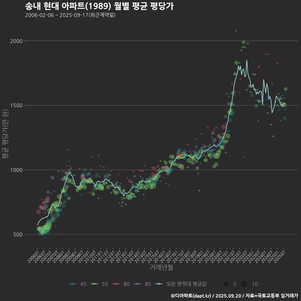 송내 현대 아파트(1989) 월별 평균 평당가