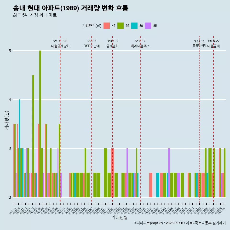 송내 현대 아파트(1989) 거래량 변화 흐름