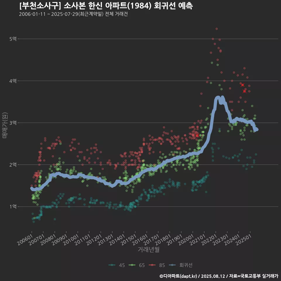 [부천소사구] 소사본 한신 아파트(1984) 회귀선 예측