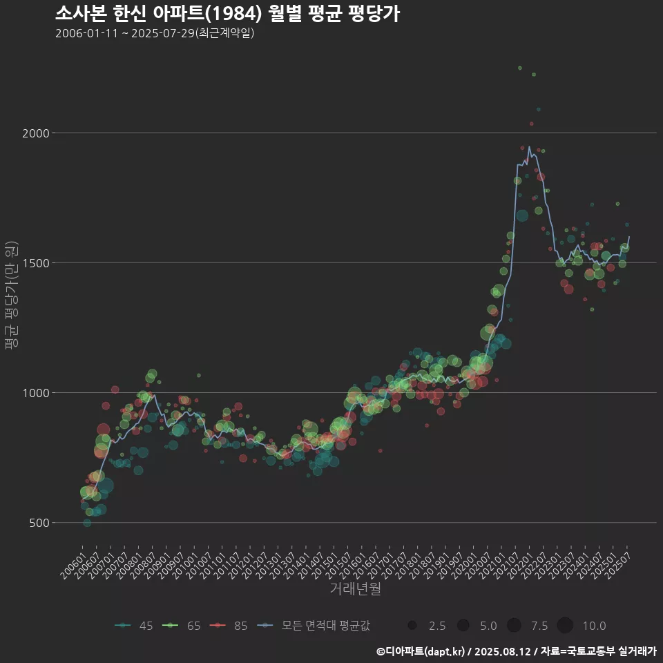 소사본 한신 아파트(1984) 월별 평균 평당가