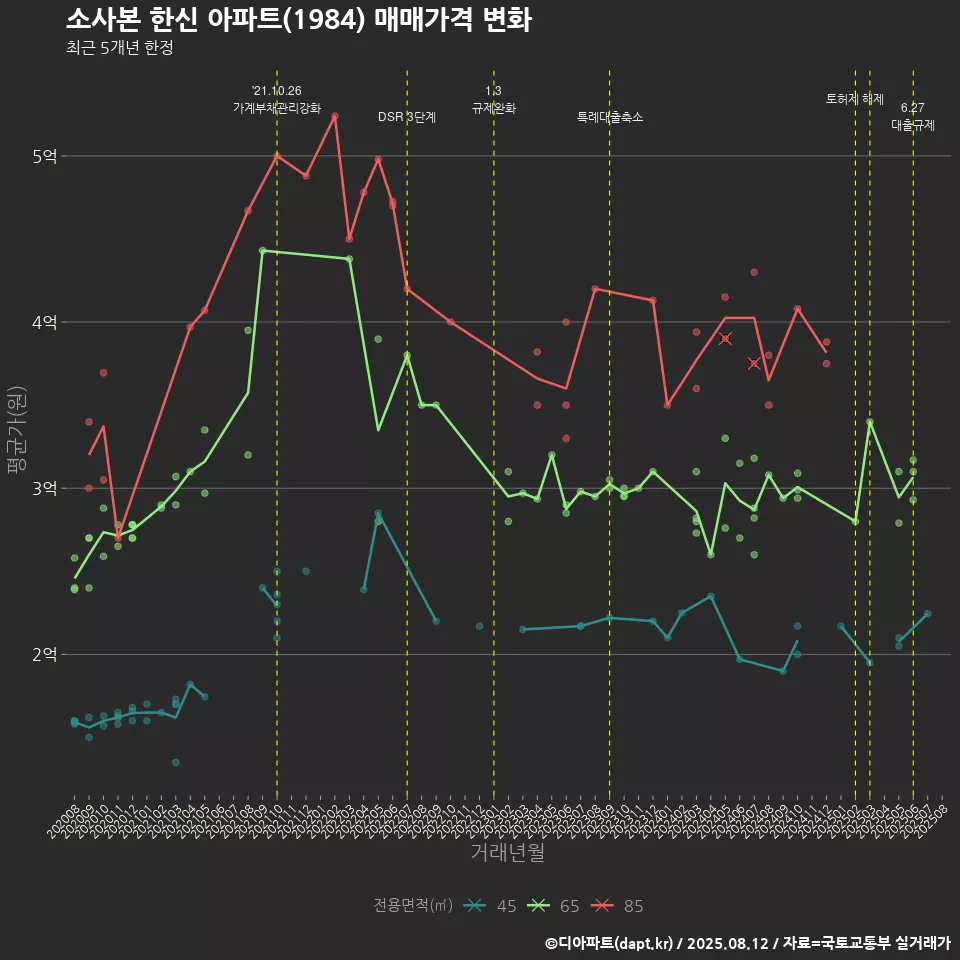 소사본 한신 아파트(1984) 매매가격 변화