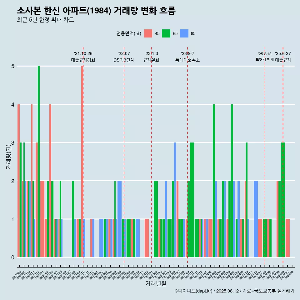 소사본 한신 아파트(1984) 거래량 변화 흐름