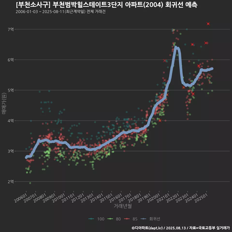 [부천소사구] 부천범박힐스테이트3단지 아파트(2004) 회귀선 예측