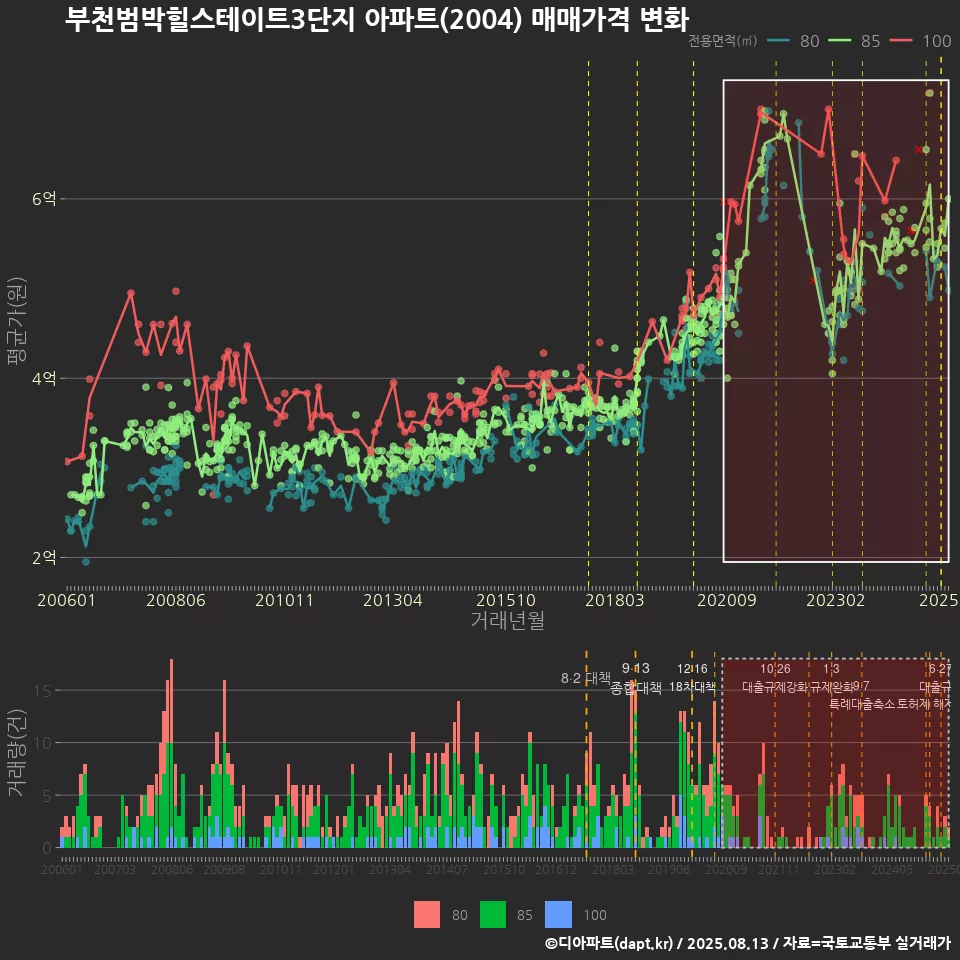 부천범박힐스테이트3단지 아파트(2004) 매매가격 변화