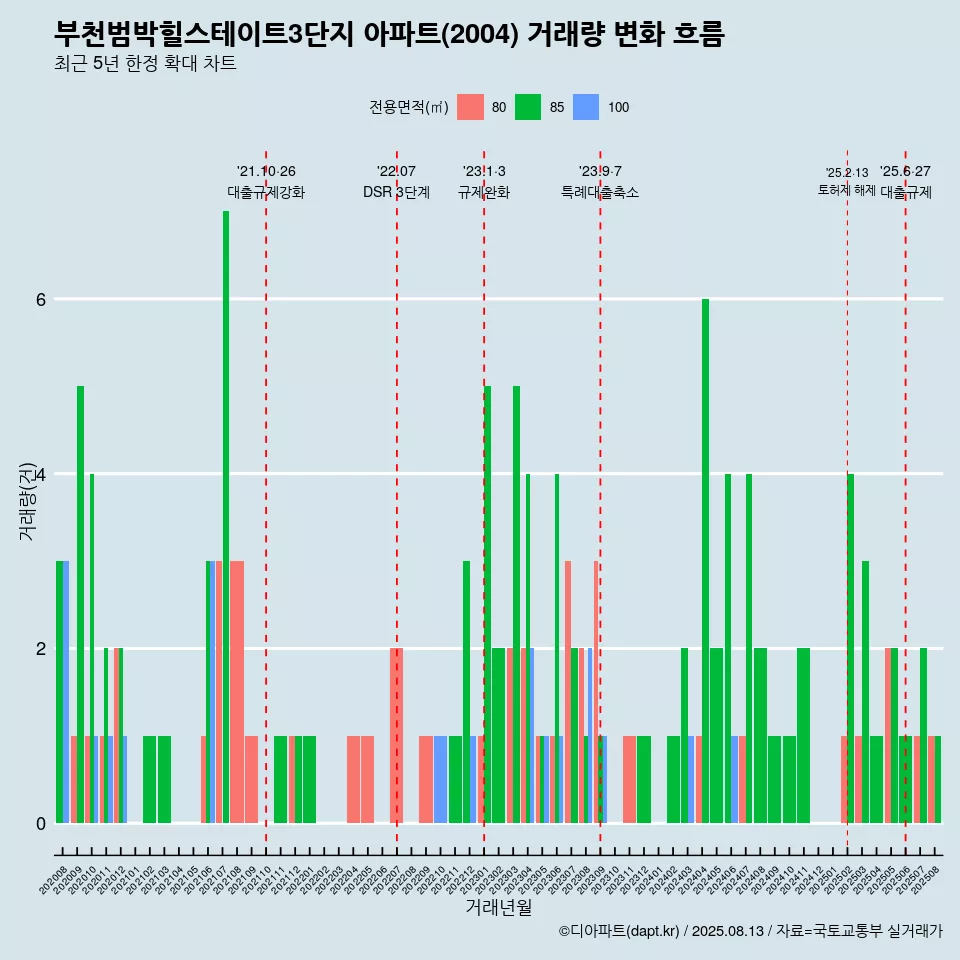 부천범박힐스테이트3단지 아파트(2004) 거래량 변화 흐름
