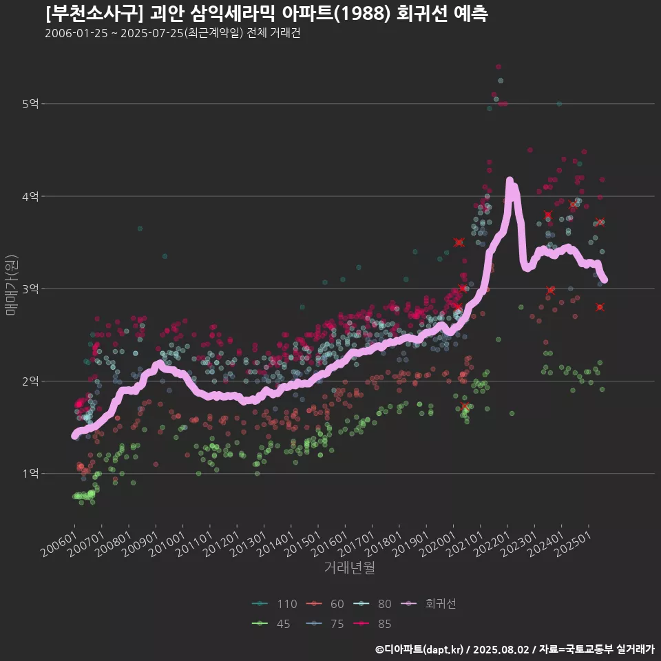 [부천소사구] 괴안 삼익세라믹 아파트(1988) 회귀선 예측