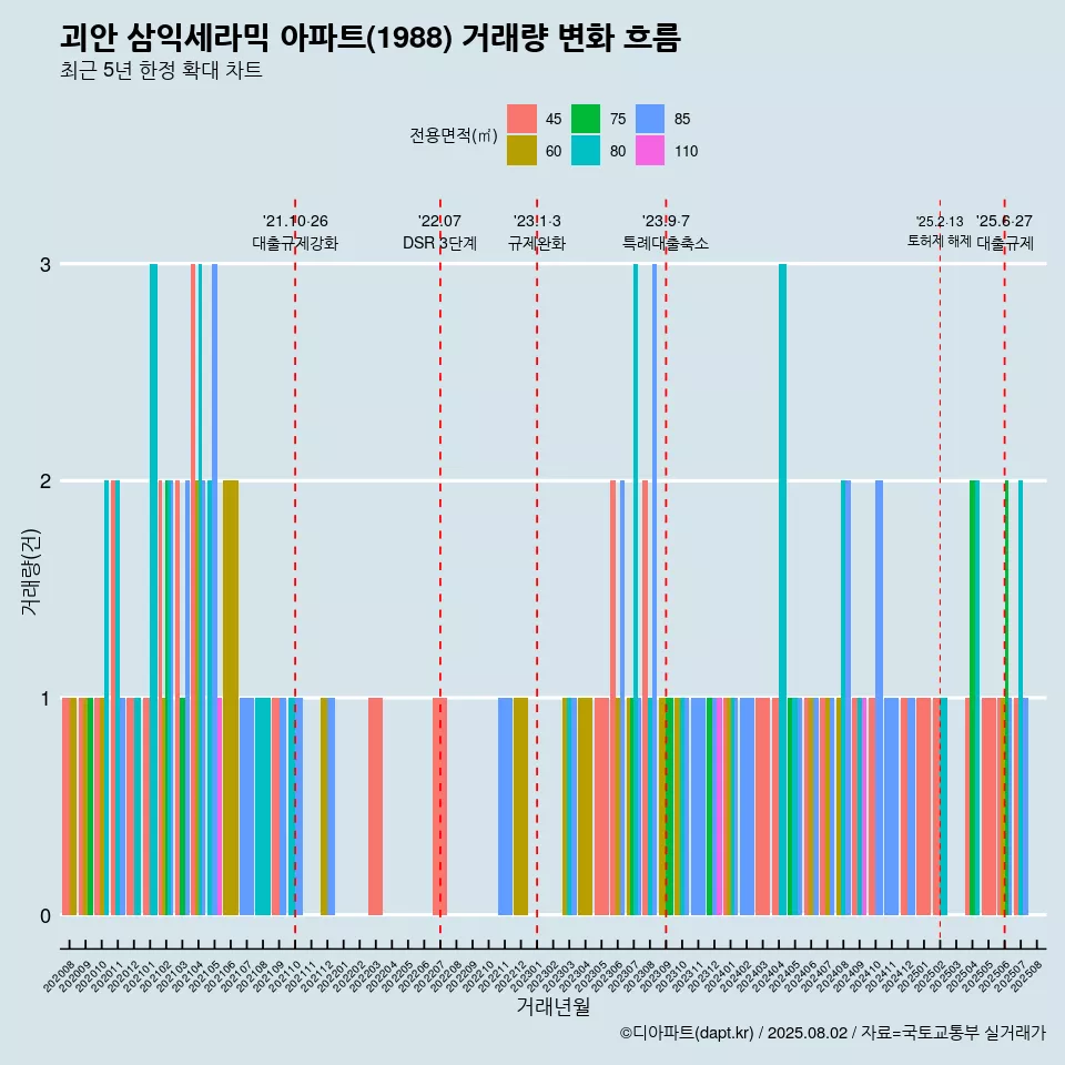 괴안 삼익세라믹 아파트(1988) 거래량 변화 흐름
