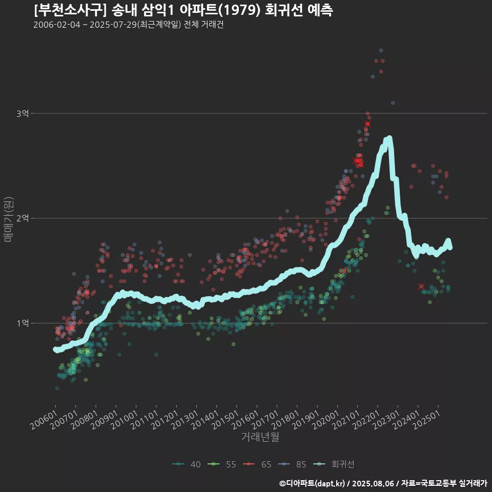 [부천소사구] 송내 삼익1 아파트(1979) 회귀선 예측