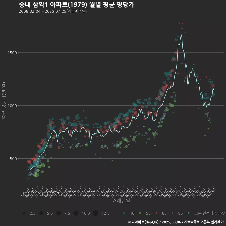 송내 삼익1 아파트(1979) 월별 평균 평당가