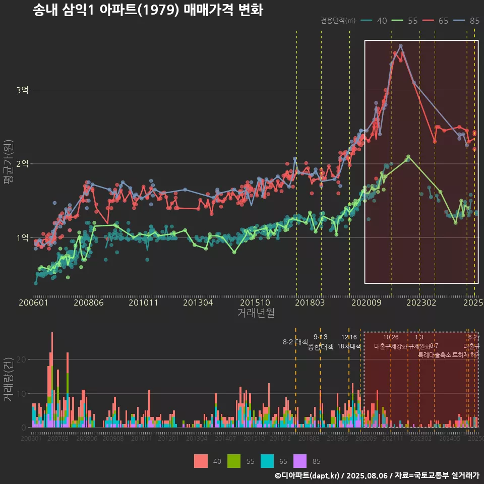 송내 삼익1 아파트(1979) 매매가격 변화