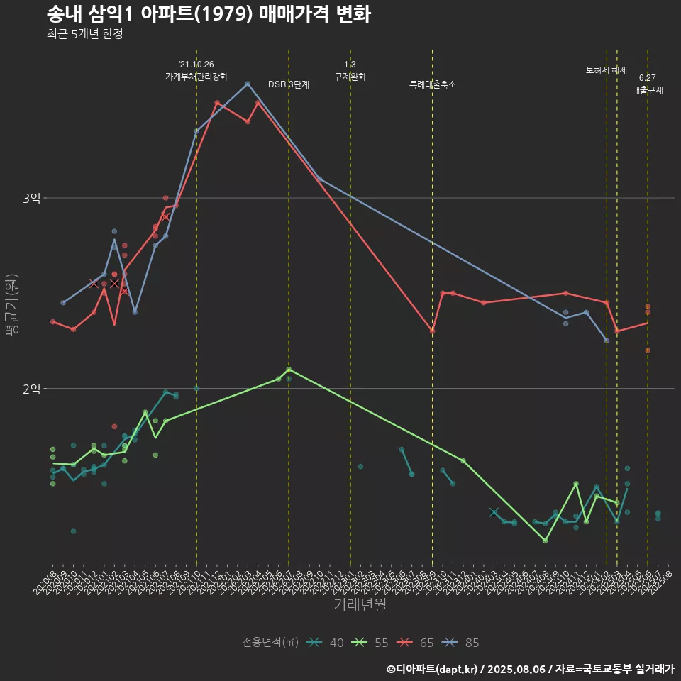 송내 삼익1 아파트(1979) 매매가격 변화