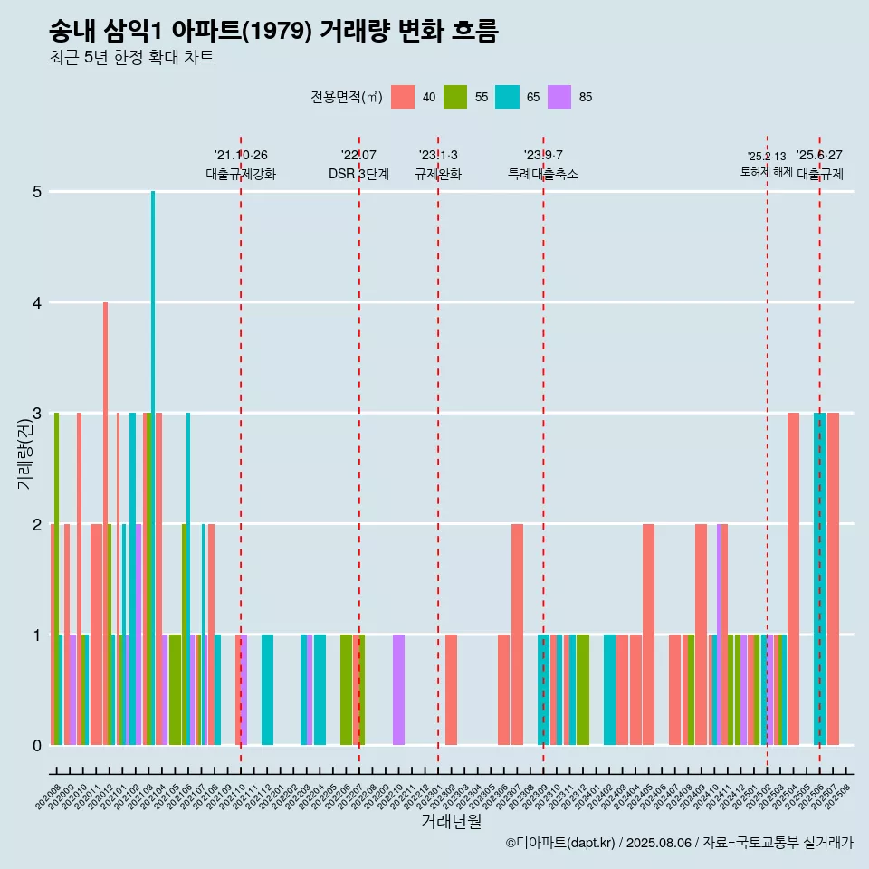 송내 삼익1 아파트(1979) 거래량 변화 흐름