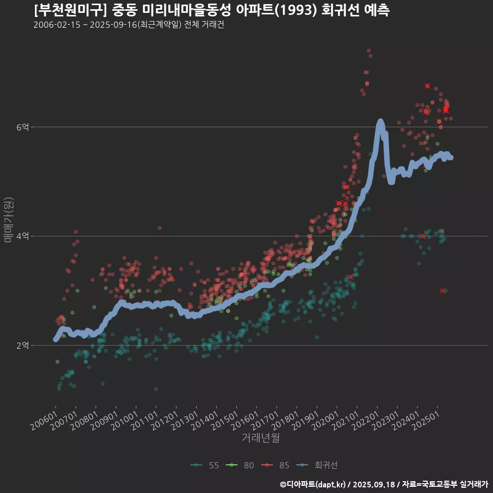 [부천원미구] 중동 미리내마을동성 아파트(1993) 회귀선 예측