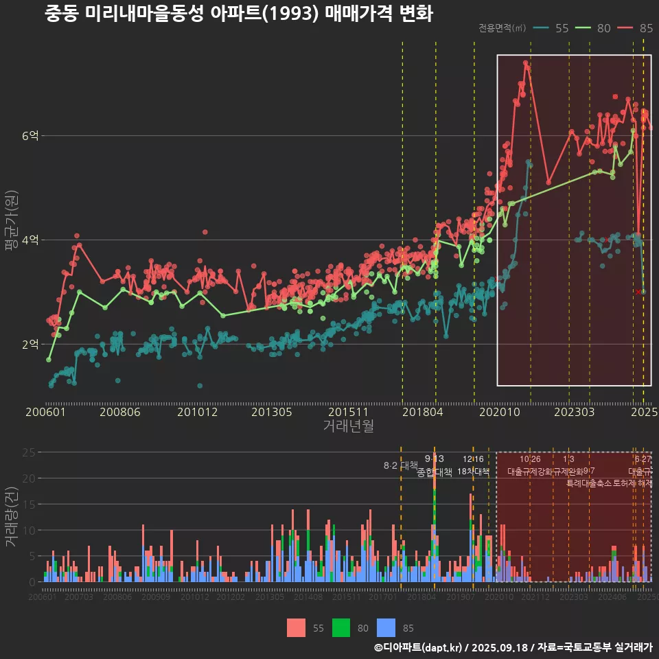 중동 미리내마을동성 아파트(1993) 매매가격 변화