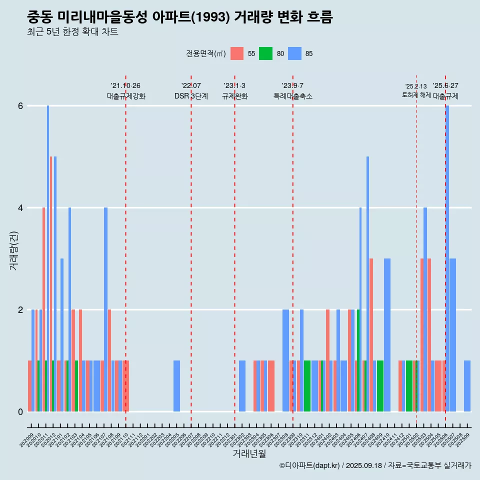 중동 미리내마을동성 아파트(1993) 거래량 변화 흐름