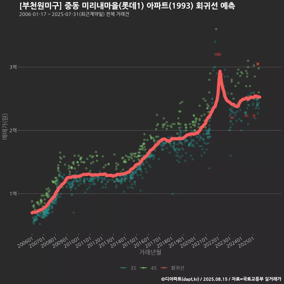 [부천원미구] 중동 미리내마을(롯데1) 아파트(1993) 회귀선 예측