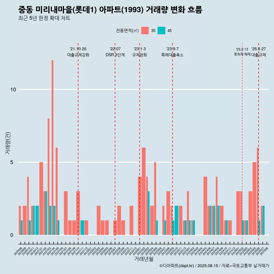 중동 미리내마을(롯데1) 아파트(1993) 거래량 변화 흐름