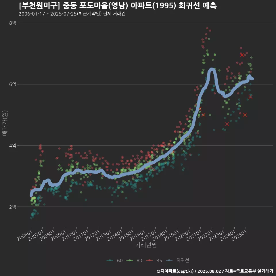 [부천원미구] 중동 포도마을(영남) 아파트(1995) 회귀선 예측