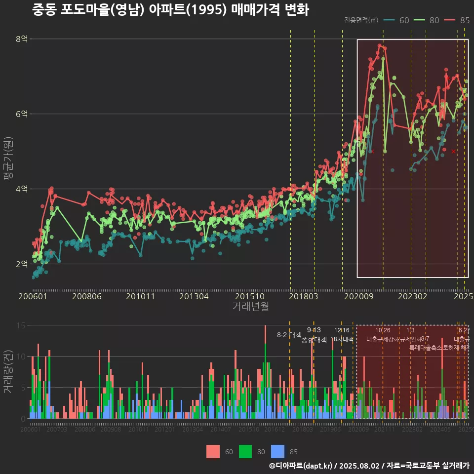 중동 포도마을(영남) 아파트(1995) 매매가격 변화