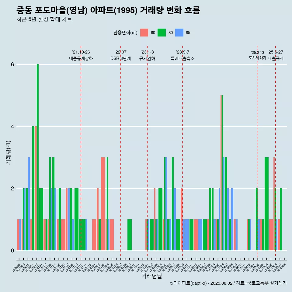 중동 포도마을(영남) 아파트(1995) 거래량 변화 흐름