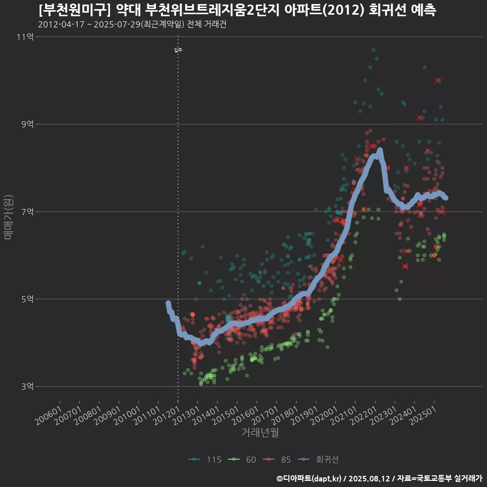 [부천원미구] 약대 부천위브트레지움2단지 아파트(2012) 회귀선 예측