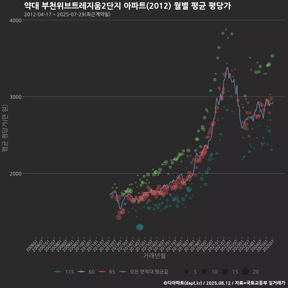약대 부천위브트레지움2단지 아파트(2012) 월별 평균 평당가
