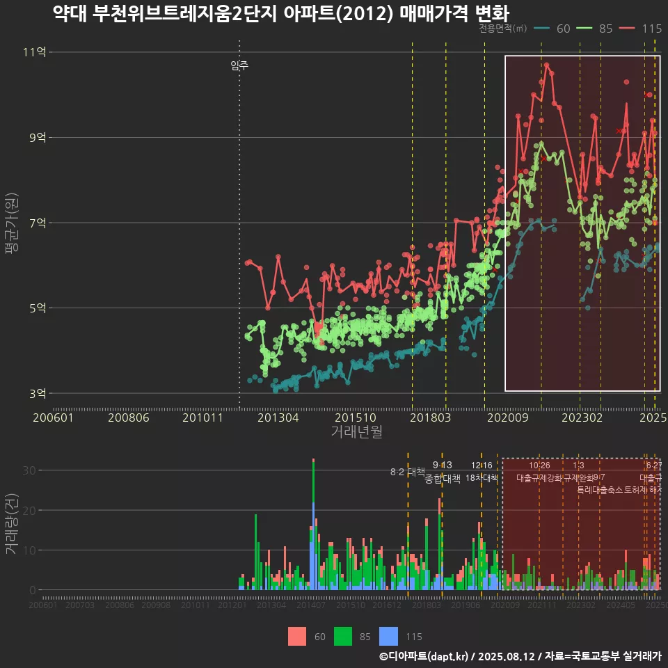 약대 부천위브트레지움2단지 아파트(2012) 매매가격 변화