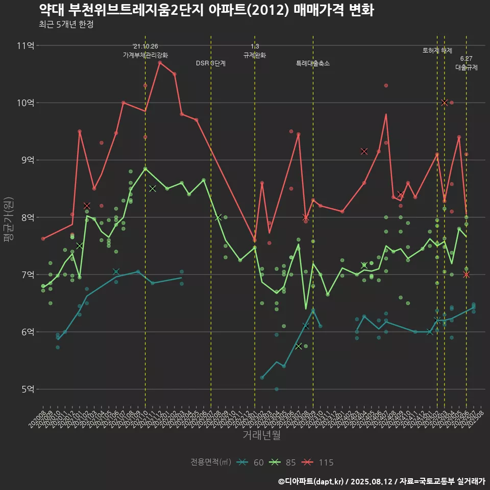 약대 부천위브트레지움2단지 아파트(2012) 매매가격 변화