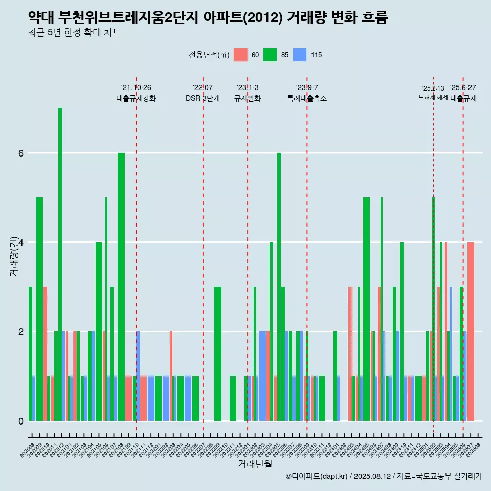 약대 부천위브트레지움2단지 아파트(2012) 거래량 변화 흐름