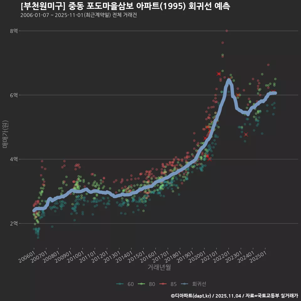 [부천원미구] 중동 포도마을삼보 아파트(1995) 회귀선 예측