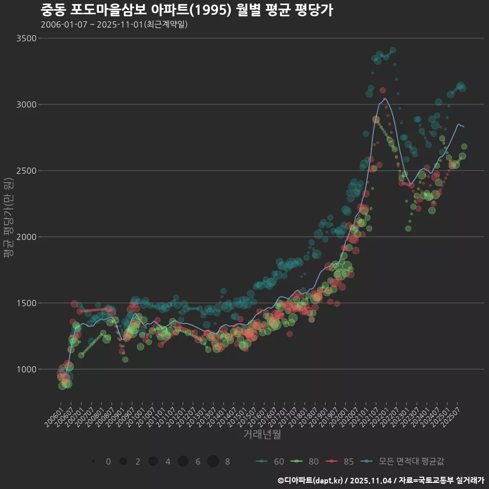 중동 포도마을삼보 아파트(1995) 월별 평균 평당가