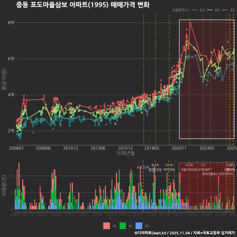 중동 포도마을삼보 아파트(1995) 매매가격 변화