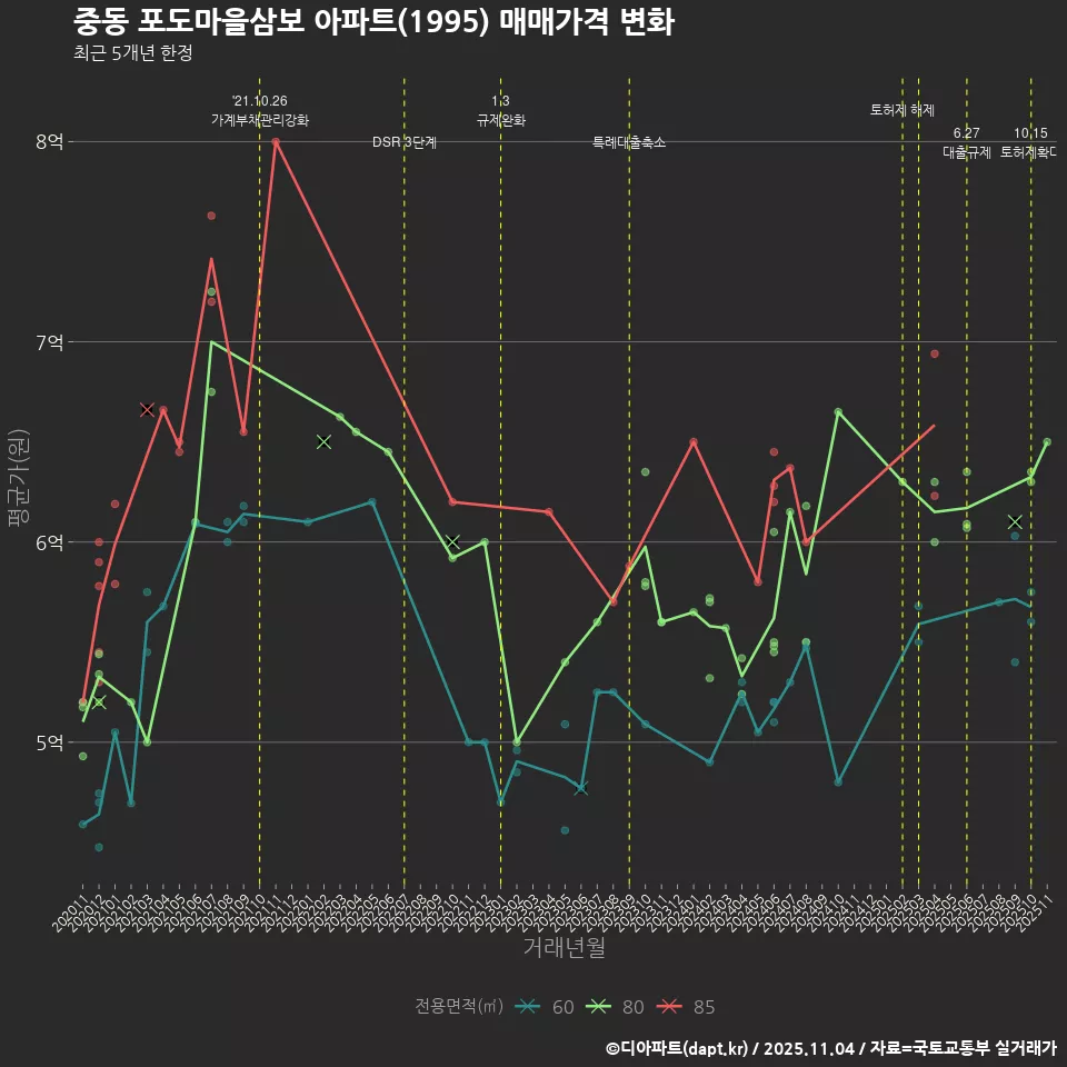 중동 포도마을삼보 아파트(1995) 매매가격 변화