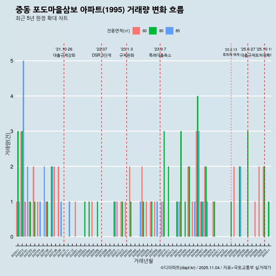 중동 포도마을삼보 아파트(1995) 거래량 변화 흐름
