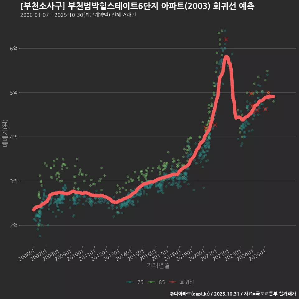 [부천소사구] 부천범박힐스테이트6단지 아파트(2003) 회귀선 예측
