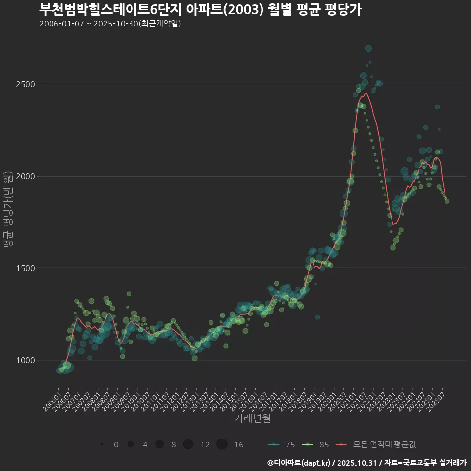 부천범박힐스테이트6단지 아파트(2003) 월별 평균 평당가
